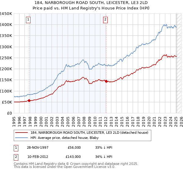 184, NARBOROUGH ROAD SOUTH, LEICESTER, LE3 2LD: Price paid vs HM Land Registry's House Price Index