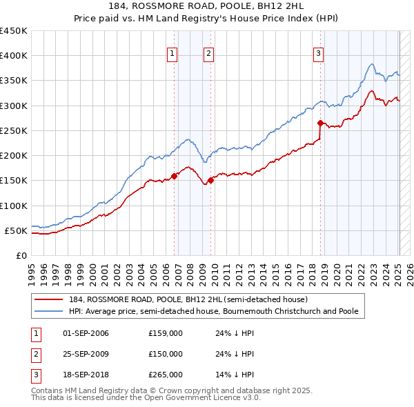 184, ROSSMORE ROAD, POOLE, BH12 2HL: Price paid vs HM Land Registry's House Price Index