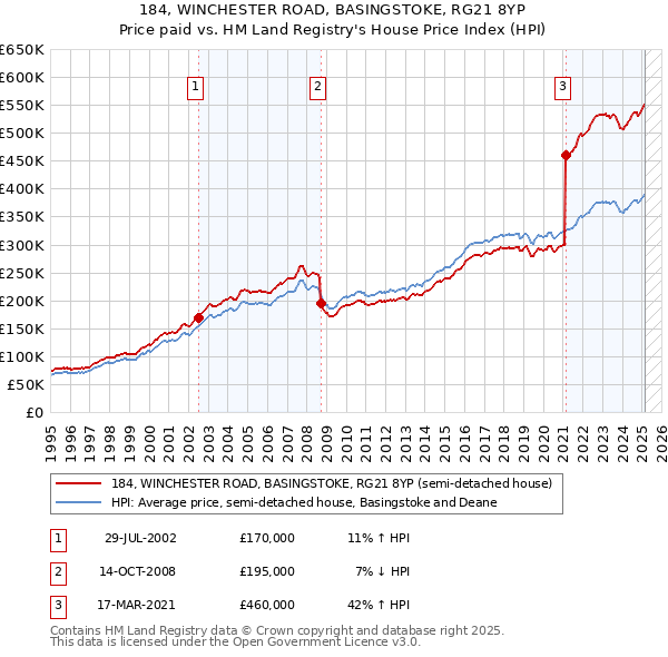 184, WINCHESTER ROAD, BASINGSTOKE, RG21 8YP: Price paid vs HM Land Registry's House Price Index