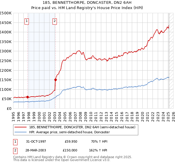 185, BENNETTHORPE, DONCASTER, DN2 6AH: Price paid vs HM Land Registry's House Price Index
