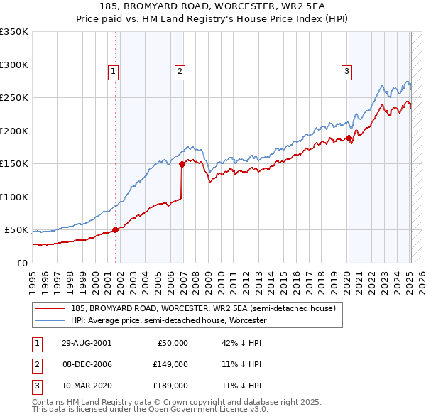 185, BROMYARD ROAD, WORCESTER, WR2 5EA: Price paid vs HM Land Registry's House Price Index