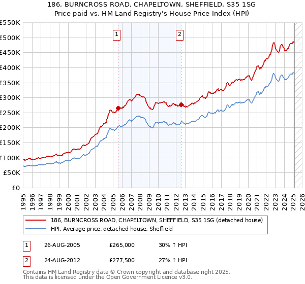 186, BURNCROSS ROAD, CHAPELTOWN, SHEFFIELD, S35 1SG: Price paid vs HM Land Registry's House Price Index