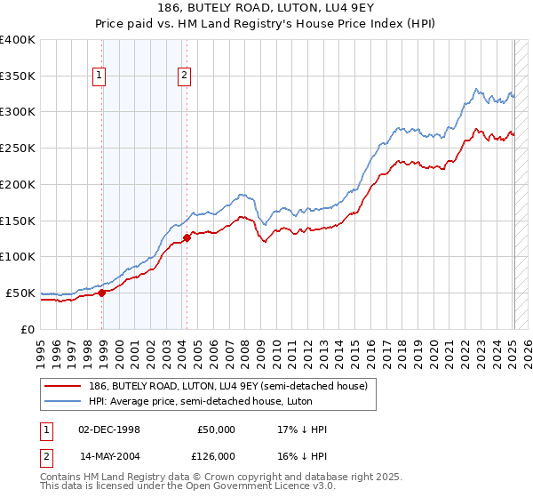186, BUTELY ROAD, LUTON, LU4 9EY: Price paid vs HM Land Registry's House Price Index