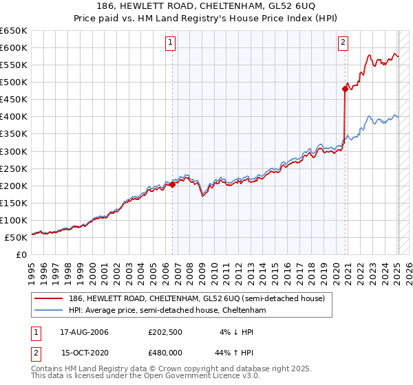186, HEWLETT ROAD, CHELTENHAM, GL52 6UQ: Price paid vs HM Land Registry's House Price Index