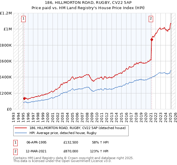 186, HILLMORTON ROAD, RUGBY, CV22 5AP: Price paid vs HM Land Registry's House Price Index