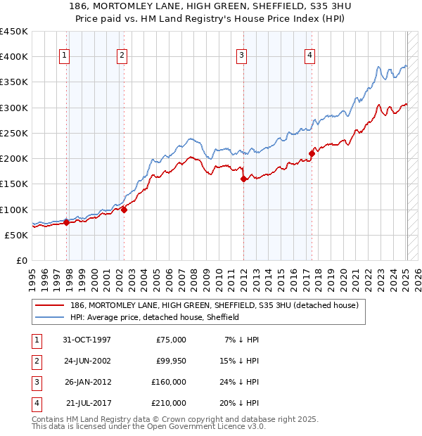 186, MORTOMLEY LANE, HIGH GREEN, SHEFFIELD, S35 3HU: Price paid vs HM Land Registry's House Price Index