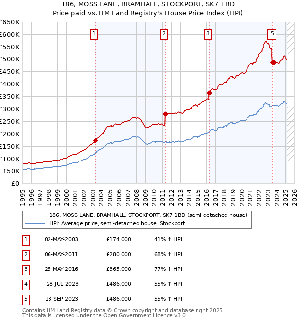 186, MOSS LANE, BRAMHALL, STOCKPORT, SK7 1BD: Price paid vs HM Land Registry's House Price Index