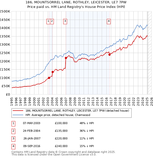 186, MOUNTSORREL LANE, ROTHLEY, LEICESTER, LE7 7PW: Price paid vs HM Land Registry's House Price Index