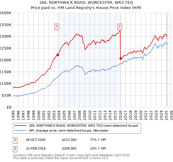 186, NORTHWICK ROAD, WORCESTER, WR3 7EQ: Price paid vs HM Land Registry's House Price Index