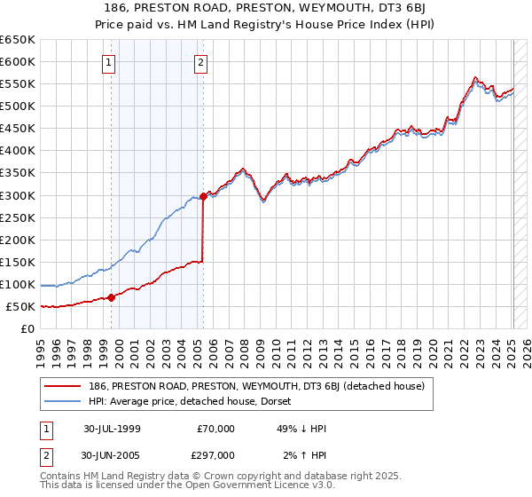 186, PRESTON ROAD, PRESTON, WEYMOUTH, DT3 6BJ: Price paid vs HM Land Registry's House Price Index