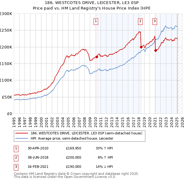 186, WESTCOTES DRIVE, LEICESTER, LE3 0SP: Price paid vs HM Land Registry's House Price Index
