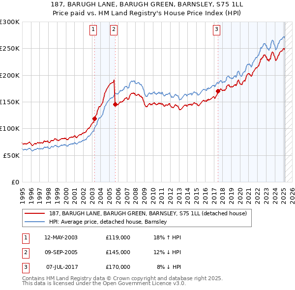 187, BARUGH LANE, BARUGH GREEN, BARNSLEY, S75 1LL: Price paid vs HM Land Registry's House Price Index