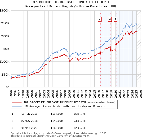 187, BROOKSIDE, BURBAGE, HINCKLEY, LE10 2TH: Price paid vs HM Land Registry's House Price Index