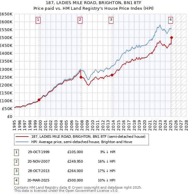 187, LADIES MILE ROAD, BRIGHTON, BN1 8TF: Price paid vs HM Land Registry's House Price Index