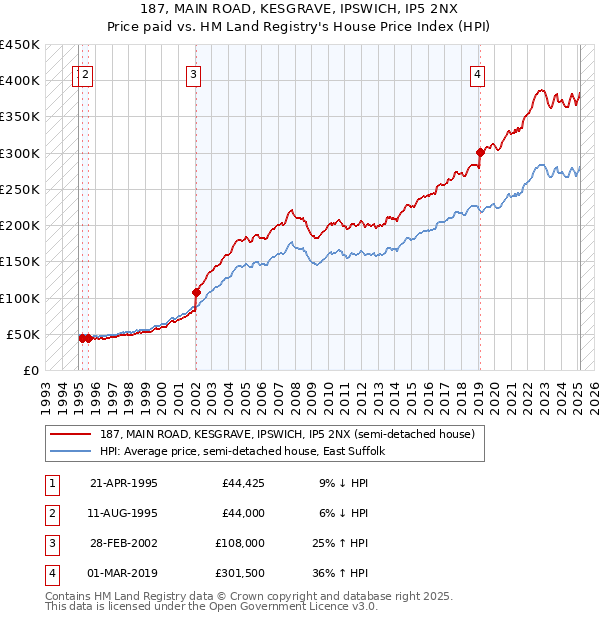 187, MAIN ROAD, KESGRAVE, IPSWICH, IP5 2NX: Price paid vs HM Land Registry's House Price Index