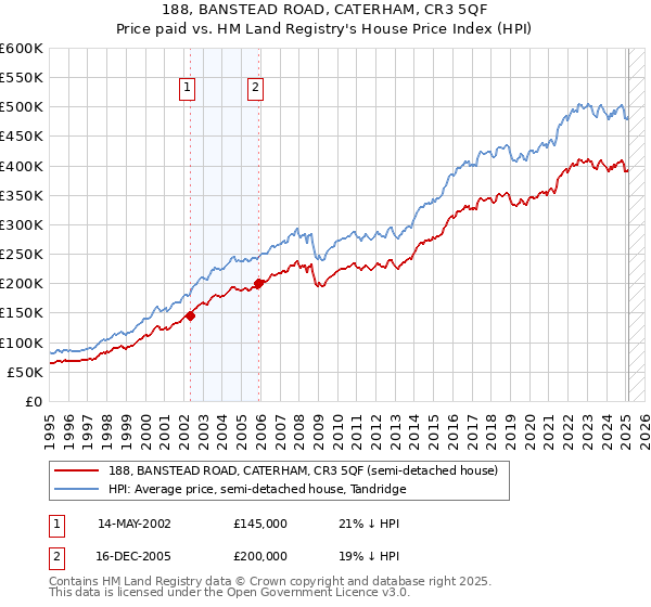 188, BANSTEAD ROAD, CATERHAM, CR3 5QF: Price paid vs HM Land Registry's House Price Index