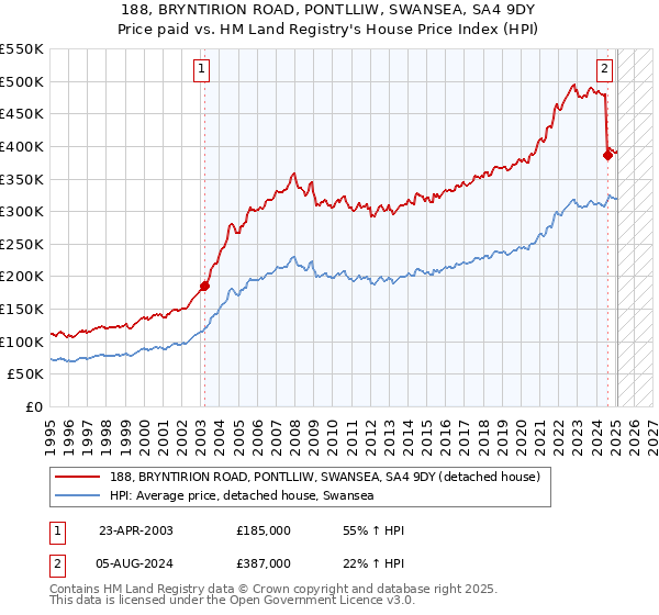 188, BRYNTIRION ROAD, PONTLLIW, SWANSEA, SA4 9DY: Price paid vs HM Land Registry's House Price Index