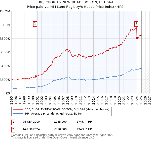 188, CHORLEY NEW ROAD, BOLTON, BL1 5AA: Price paid vs HM Land Registry's House Price Index