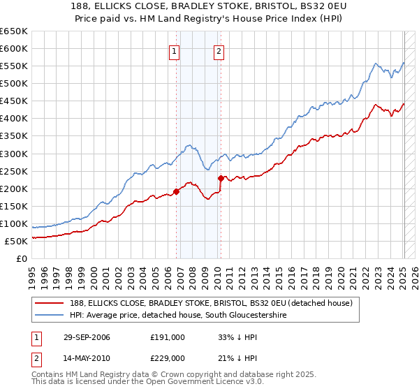 188, ELLICKS CLOSE, BRADLEY STOKE, BRISTOL, BS32 0EU: Price paid vs HM Land Registry's House Price Index