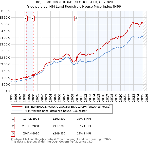 188, ELMBRIDGE ROAD, GLOUCESTER, GL2 0PH: Price paid vs HM Land Registry's House Price Index