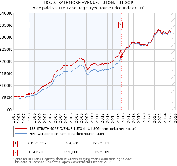 188, STRATHMORE AVENUE, LUTON, LU1 3QP: Price paid vs HM Land Registry's House Price Index
