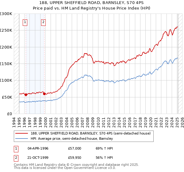 188, UPPER SHEFFIELD ROAD, BARNSLEY, S70 4PS: Price paid vs HM Land Registry's House Price Index