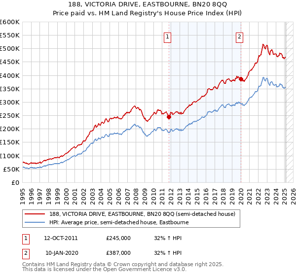 188, VICTORIA DRIVE, EASTBOURNE, BN20 8QQ: Price paid vs HM Land Registry's House Price Index
