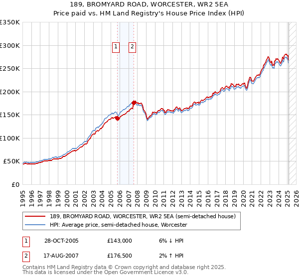 189, BROMYARD ROAD, WORCESTER, WR2 5EA: Price paid vs HM Land Registry's House Price Index