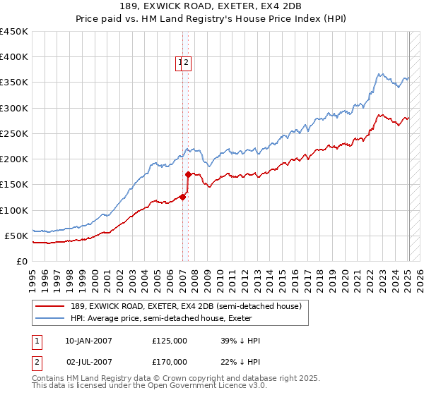 189, EXWICK ROAD, EXETER, EX4 2DB: Price paid vs HM Land Registry's House Price Index