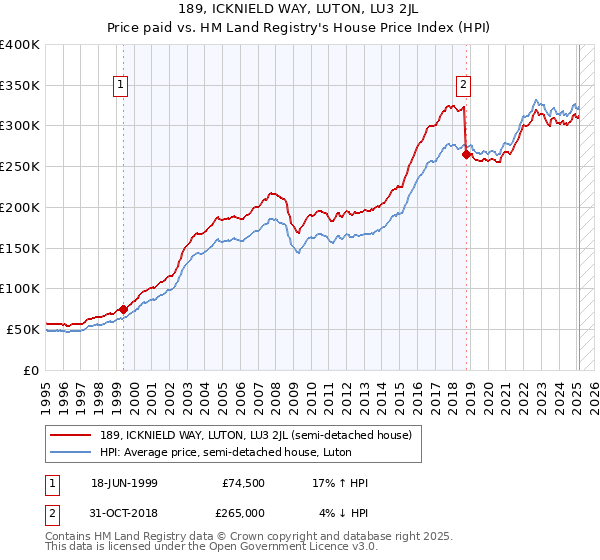 189, ICKNIELD WAY, LUTON, LU3 2JL: Price paid vs HM Land Registry's House Price Index