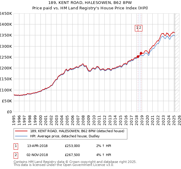 189, KENT ROAD, HALESOWEN, B62 8PW: Price paid vs HM Land Registry's House Price Index