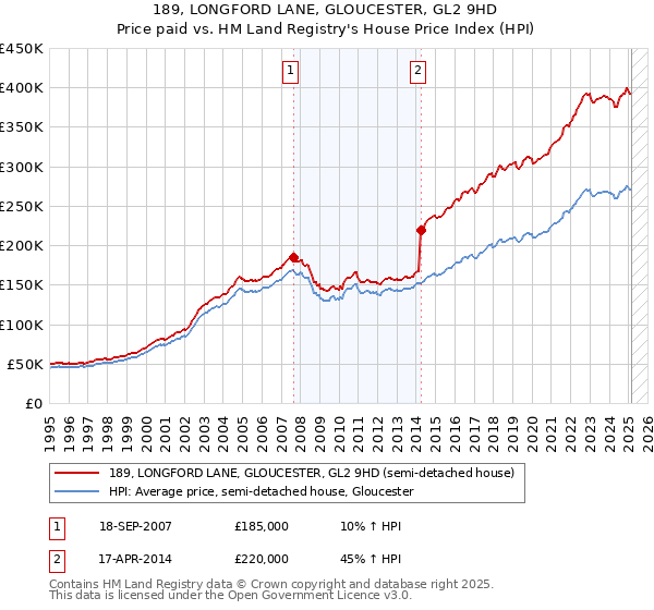 189, LONGFORD LANE, GLOUCESTER, GL2 9HD: Price paid vs HM Land Registry's House Price Index