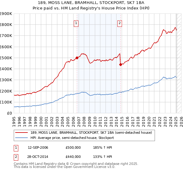 189, MOSS LANE, BRAMHALL, STOCKPORT, SK7 1BA: Price paid vs HM Land Registry's House Price Index
