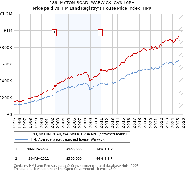 189, MYTON ROAD, WARWICK, CV34 6PH: Price paid vs HM Land Registry's House Price Index
