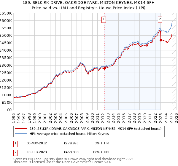 189, SELKIRK DRIVE, OAKRIDGE PARK, MILTON KEYNES, MK14 6FH: Price paid vs HM Land Registry's House Price Index