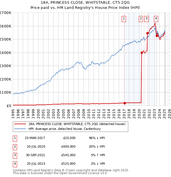 18A, PRINCESS CLOSE, WHITSTABLE, CT5 2QG: Price paid vs HM Land Registry's House Price Index