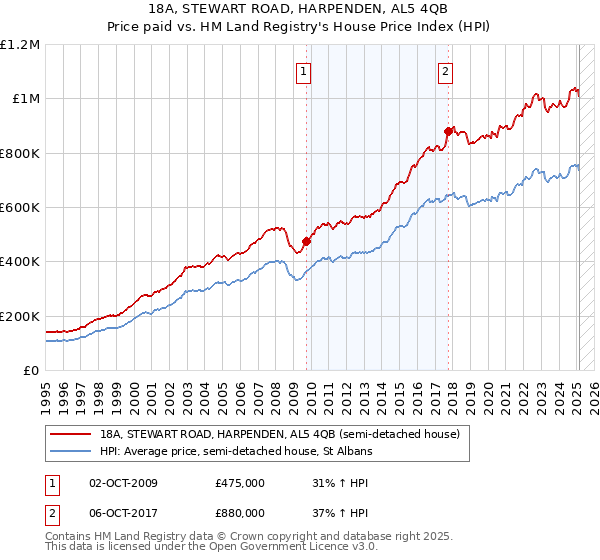 18A, STEWART ROAD, HARPENDEN, AL5 4QB: Price paid vs HM Land Registry's House Price Index