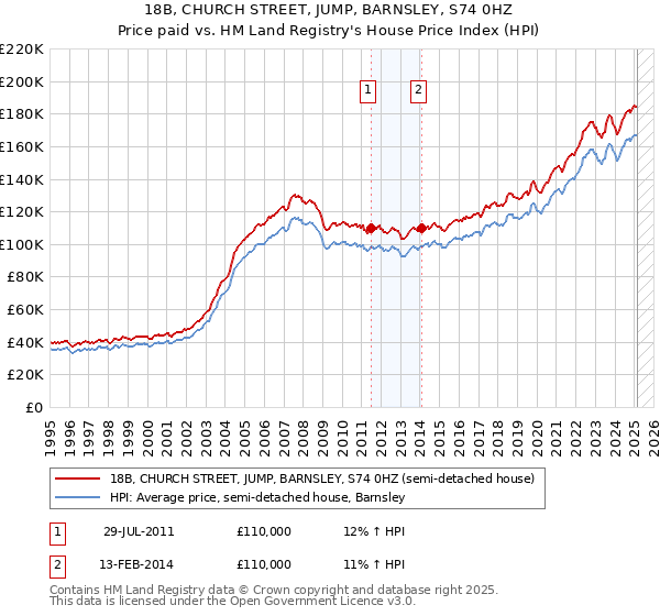 18B, CHURCH STREET, JUMP, BARNSLEY, S74 0HZ: Price paid vs HM Land Registry's House Price Index