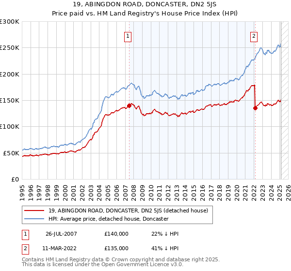 19, ABINGDON ROAD, DONCASTER, DN2 5JS: Price paid vs HM Land Registry's House Price Index