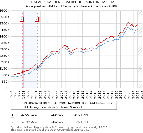 19, ACACIA GARDENS, BATHPOOL, TAUNTON, TA2 8TA: Price paid vs HM Land Registry's House Price Index