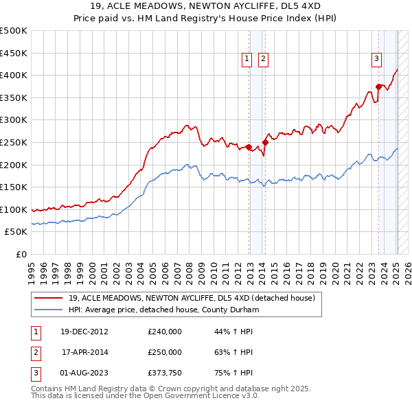 19, ACLE MEADOWS, NEWTON AYCLIFFE, DL5 4XD: Price paid vs HM Land Registry's House Price Index