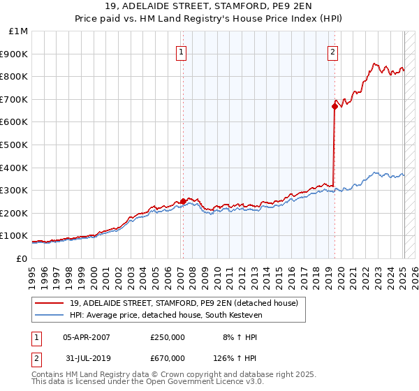 19, ADELAIDE STREET, STAMFORD, PE9 2EN: Price paid vs HM Land Registry's House Price Index