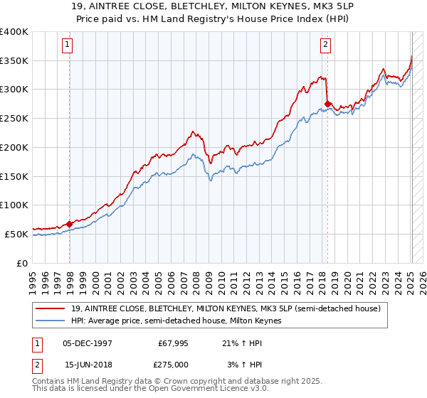 19, AINTREE CLOSE, BLETCHLEY, MILTON KEYNES, MK3 5LP: Price paid vs HM Land Registry's House Price Index