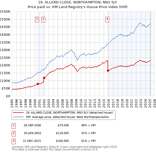 19, ALLARD CLOSE, NORTHAMPTON, NN3 5LY: Price paid vs HM Land Registry's House Price Index