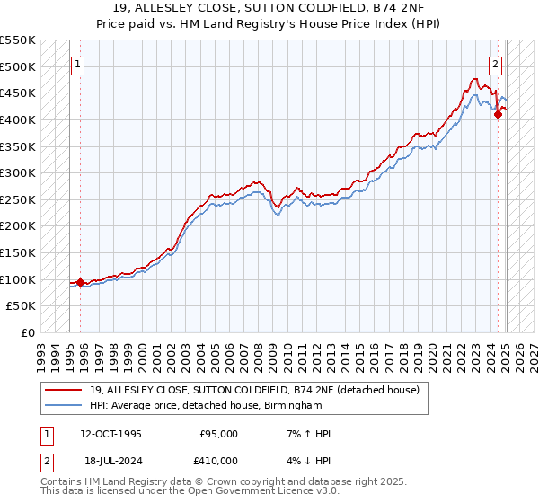 19, ALLESLEY CLOSE, SUTTON COLDFIELD, B74 2NF: Price paid vs HM Land Registry's House Price Index
