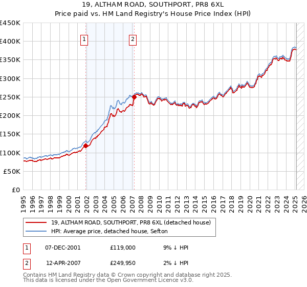 19, ALTHAM ROAD, SOUTHPORT, PR8 6XL: Price paid vs HM Land Registry's House Price Index