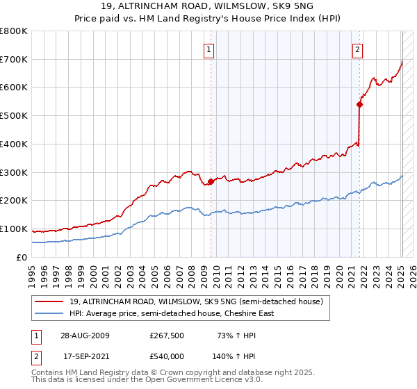 19, ALTRINCHAM ROAD, WILMSLOW, SK9 5NG: Price paid vs HM Land Registry's House Price Index
