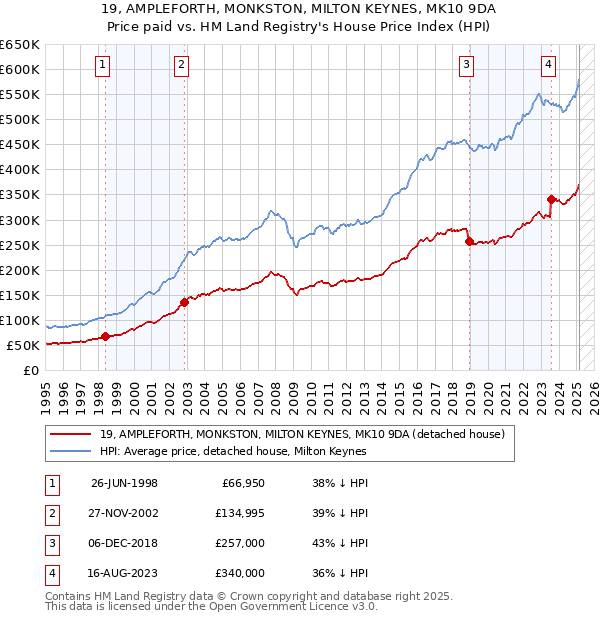 19, AMPLEFORTH, MONKSTON, MILTON KEYNES, MK10 9DA: Price paid vs HM Land Registry's House Price Index