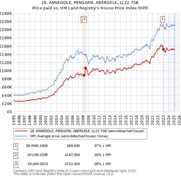 19, ANNEDDLE, PENSARN, ABERGELE, LL22 7SB: Price paid vs HM Land Registry's House Price Index