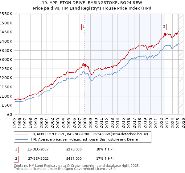 19, APPLETON DRIVE, BASINGSTOKE, RG24 9RW: Price paid vs HM Land Registry's House Price Index